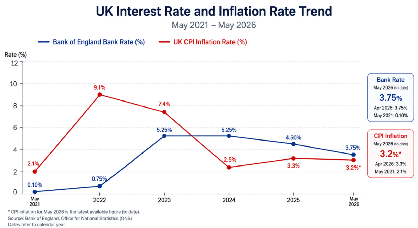 Cover image for UK Inflation Rises as Bank of England Holds Interest Rates at 3.75% in early 2026